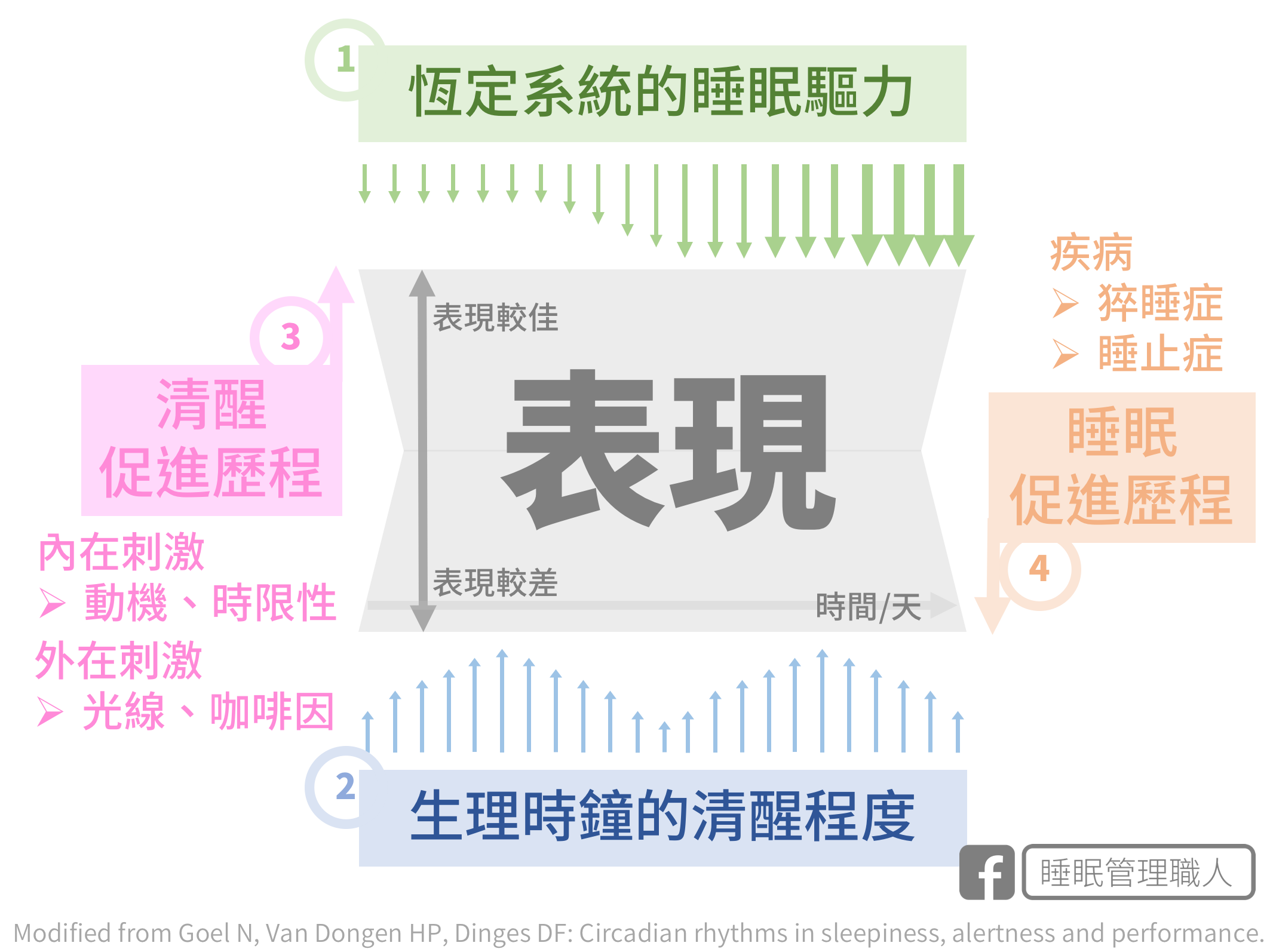 表現力與睡眠